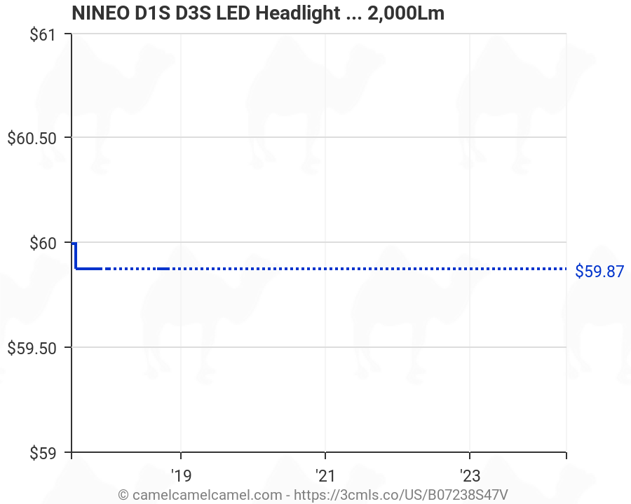 NINEO D1S D3S LED Headlight Bulbs,Designed for HID Bulb,CREE XHP70 Chips,LENS Conversion Kit 6500K 12,000Lm